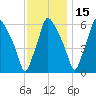Bridgeboro tide chart for Monday, November 15, 2021