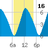 Bridgeboro tide chart for Tuesday, November 16, 2021