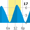 Bridgeboro tide chart for Wednesday, November 17, 2021