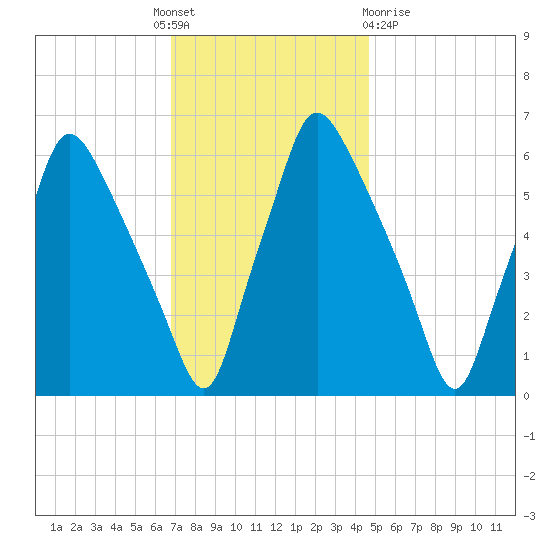 Bridgeboro tide chart for Thursday, November 18, 2021