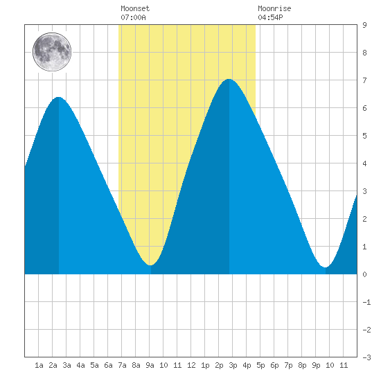 Bridgeboro tide chart for Friday, November 19, 2021