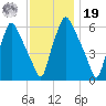 Bridgeboro tide chart for Friday, November 19, 2021