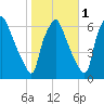 Bridgeboro tide chart for Monday, November 1, 2021