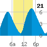Bridgeboro tide chart for Sunday, November 21, 2021