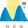 Bridgeboro tide chart for Monday, November 22, 2021