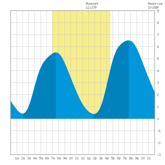 Bridgeboro tide chart for Friday, November 26, 2021