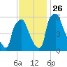 Bridgeboro tide chart for Friday, November 26, 2021