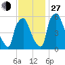 Bridgeboro tide chart for Saturday, November 27, 2021