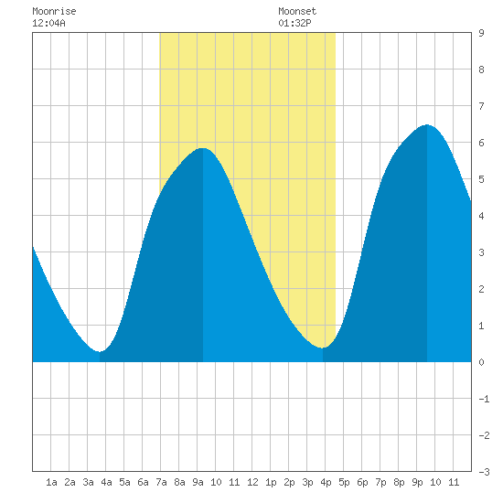 Bridgeboro tide chart for Sunday, November 28, 2021