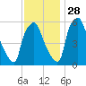Bridgeboro tide chart for Sunday, November 28, 2021