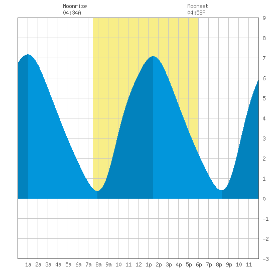 Bridgeboro tide chart for Tuesday, November 2, 2021
