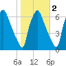 Bridgeboro tide chart for Tuesday, November 2, 2021