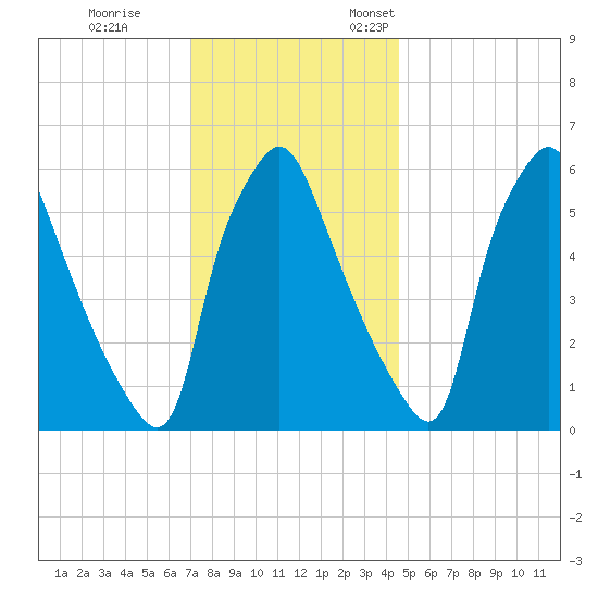 Bridgeboro tide chart for Tuesday, November 30, 2021