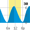Bridgeboro tide chart for Tuesday, November 30, 2021