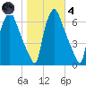 Bridgeboro tide chart for Thursday, November 4, 2021