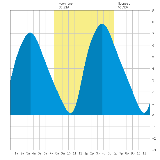 Bridgeboro tide chart for Friday, November 5, 2021