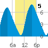 Bridgeboro tide chart for Friday, November 5, 2021
