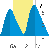 Bridgeboro tide chart for Sunday, November 7, 2021