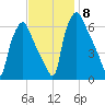 Bridgeboro tide chart for Monday, November 8, 2021