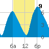 Bridgeboro tide chart for Tuesday, November 9, 2021