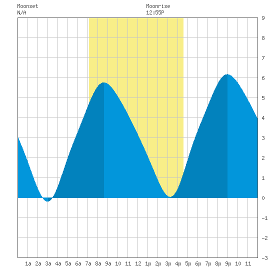 Bridgeboro tide chart for Saturday, December 11, 2021