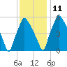 Bridgeboro tide chart for Saturday, December 11, 2021