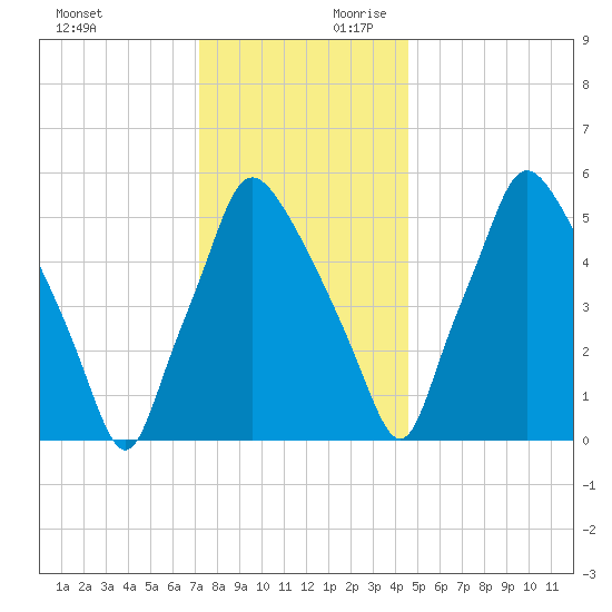Bridgeboro tide chart for Sunday, December 12, 2021