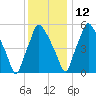 Bridgeboro tide chart for Sunday, December 12, 2021
