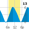 Bridgeboro tide chart for Monday, December 13, 2021