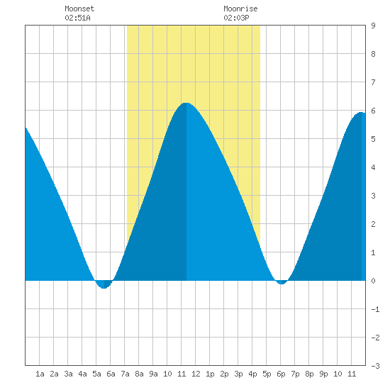 Bridgeboro tide chart for Tuesday, December 14, 2021
