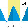 Bridgeboro tide chart for Tuesday, December 14, 2021