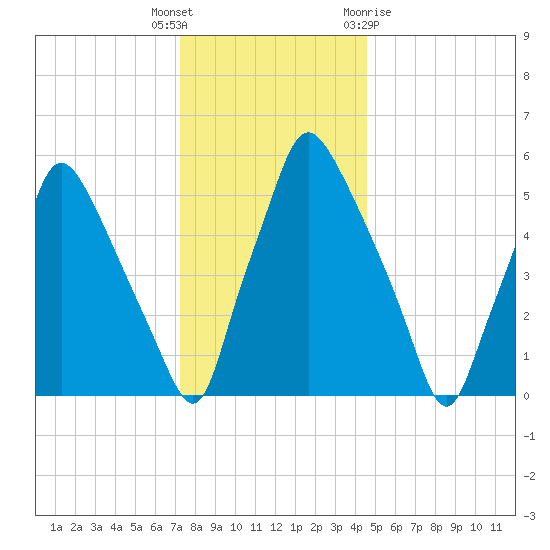 Bridgeboro tide chart for Friday, December 17, 2021