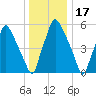 Bridgeboro tide chart for Friday, December 17, 2021