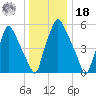 Bridgeboro tide chart for Saturday, December 18, 2021