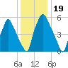 Bridgeboro tide chart for Sunday, December 19, 2021
