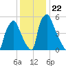 Bridgeboro tide chart for Wednesday, December 22, 2021