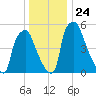 Bridgeboro tide chart for Friday, December 24, 2021