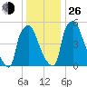 Bridgeboro tide chart for Sunday, December 26, 2021