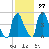 Bridgeboro tide chart for Monday, December 27, 2021