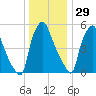 Bridgeboro tide chart for Wednesday, December 29, 2021