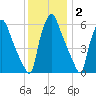 Bridgeboro tide chart for Thursday, December 2, 2021