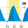 Bridgeboro tide chart for Thursday, December 30, 2021