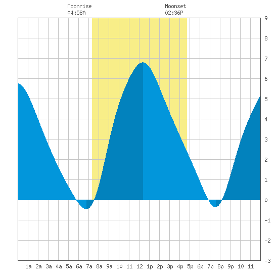 Bridgeboro tide chart for Friday, December 31, 2021