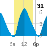 Bridgeboro tide chart for Friday, December 31, 2021