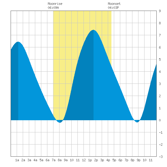 Bridgeboro tide chart for Friday, December 3, 2021