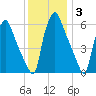Bridgeboro tide chart for Friday, December 3, 2021