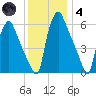 Bridgeboro tide chart for Saturday, December 4, 2021