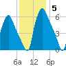 Bridgeboro tide chart for Sunday, December 5, 2021