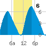 Bridgeboro tide chart for Monday, December 6, 2021