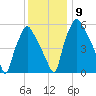 Bridgeboro tide chart for Thursday, December 9, 2021